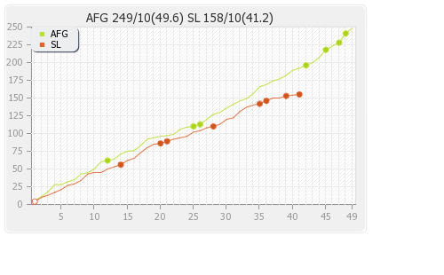 Afghanistan vs Sri Lanka 3rd Match Runs Progression Graph