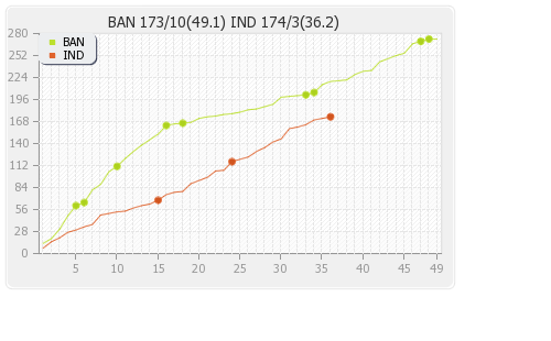 Bangladesh vs India Super Four, Match 1 Runs Progression Graph