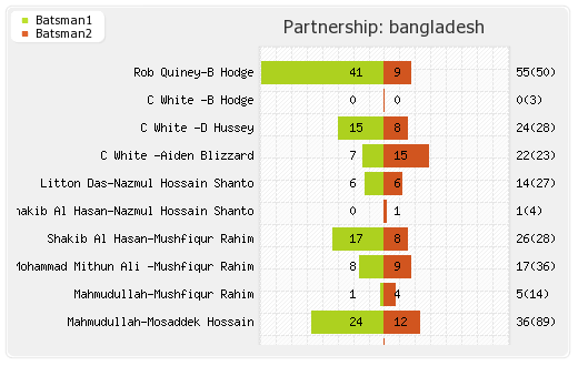 Bangladesh vs India Super Four, Match 1 Partnerships Graph