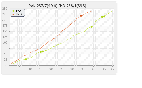 India vs Pakistan 3rd Match, Super Four Runs Progression Graph
