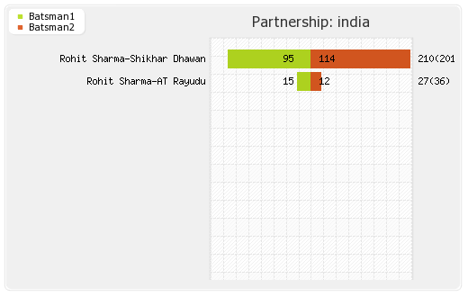 India vs Pakistan 3rd Match, Super Four Partnerships Graph
