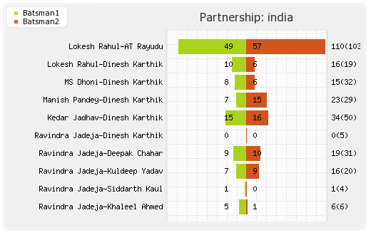 Afghanistan vs India  5th Match, Super Four Partnerships Graph