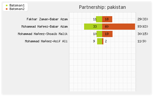 New Zealand vs Pakistan 3rd T20I Partnerships Graph