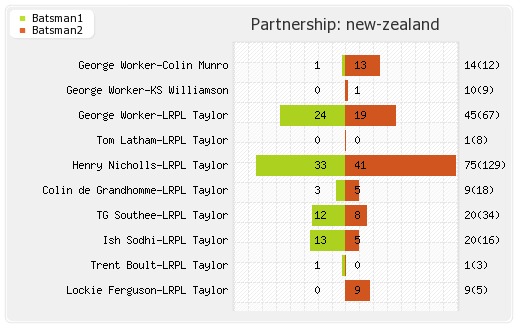 New Zealand vs Pakistan 2nd ODI Partnerships Graph