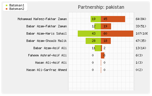 New Zealand vs Pakistan 3rd ODI Partnerships Graph