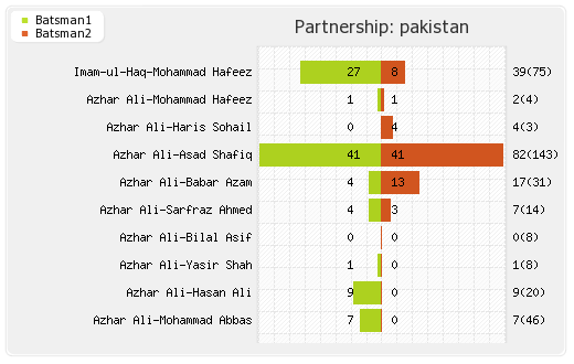 New Zealand vs Pakistan 1st Test Partnerships Graph