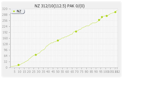 New Zealand vs Pakistan 2nd Test Runs Progression Graph