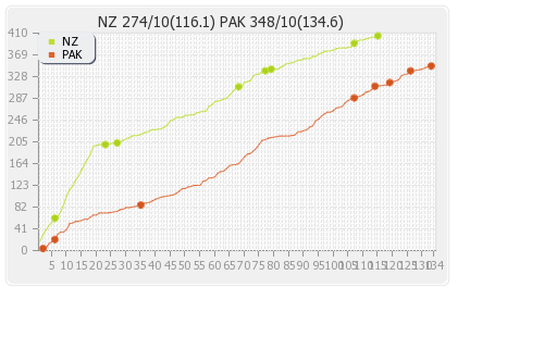New Zealand vs Pakistan 3rd Test Runs Progression Graph