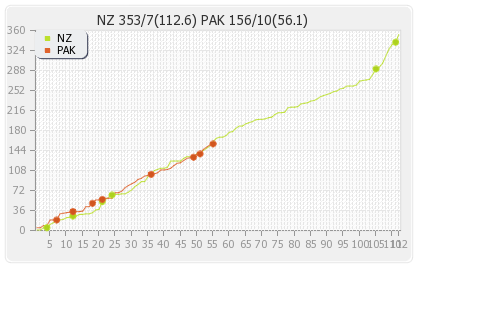 New Zealand vs Pakistan 3rd Test Runs Progression Graph