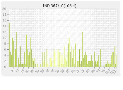 India 1st Innings Runs Per Over Graph