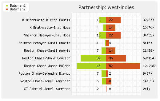 India vs West Indies 2nd Test Partnerships Graph
