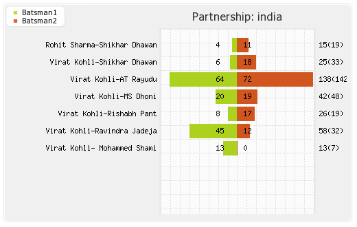 India vs West Indies 2nd ODI Partnerships Graph