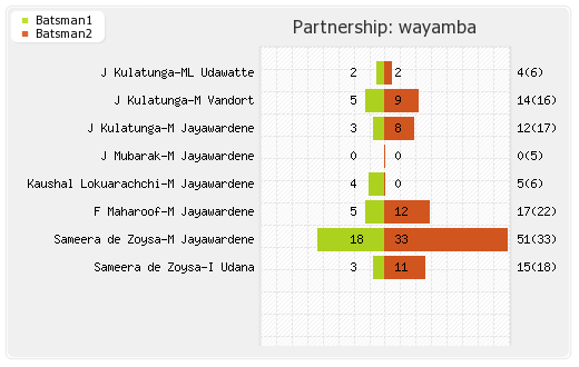 Delhi XI vs Wayamba 7th T20 Partnerships Graph