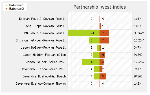 India vs West Indies 5th ODI Partnerships Graph