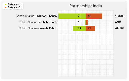 India vs West Indies 2nd T20I Partnerships Graph