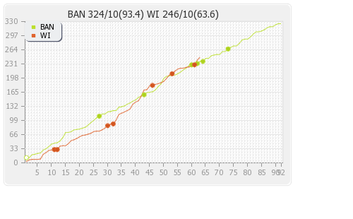 Bangladesh vs West Indies 1st Test Runs Progression Graph