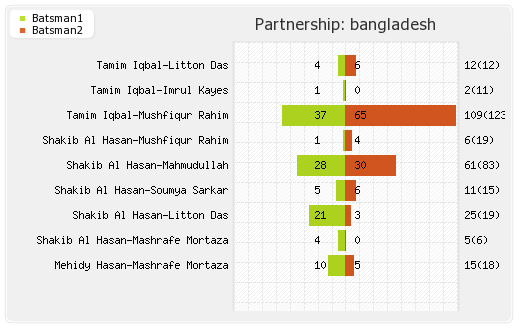 Bangladesh vs West Indies 2nd ODI Partnerships Graph
