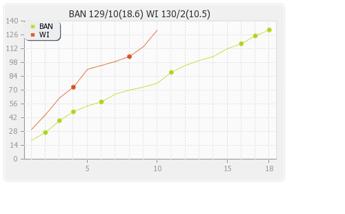 Bangladesh vs West Indies 1st T20I Runs Progression Graph