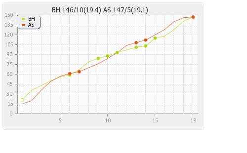 Brisbane Heat vs Adelaide Strikers 1st Match Runs Progression Graph