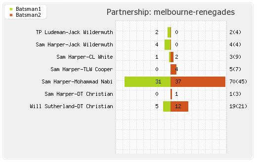Melbourne Renegades vs Perth Scorchers 2nd Match Partnerships Graph