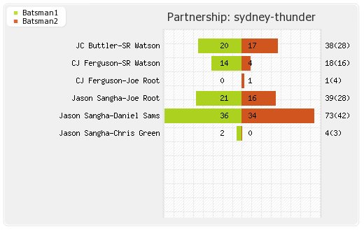 Melbourne Stars vs Sydney Thunder 3rd Match Partnerships Graph