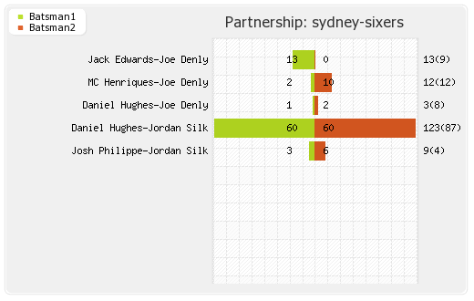 Sydney Sixers vs Perth Scorchers 4th Match Partnerships Graph