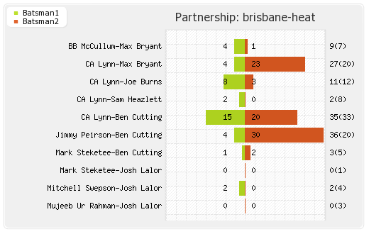 Brisbane Heat vs Hobart Hurricanes 5th Match Partnerships Graph