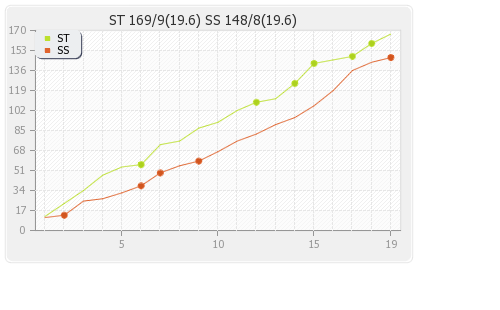 Sydney Sixers vs Sydney Thunder 8th Match Runs Progression Graph