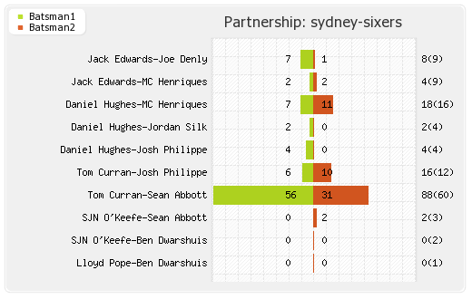 Sydney Sixers vs Sydney Thunder 8th Match Partnerships Graph
