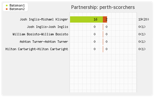 Perth Scorchers vs Adelaide Strikers 9th Match Partnerships Graph