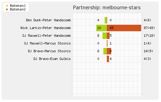 Sydney Sixers vs Melbourne Stars 10th Match Partnerships Graph