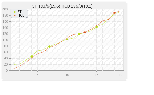 Hobart Hurricanes vs Sydney Thunder 11th Match Runs Progression Graph