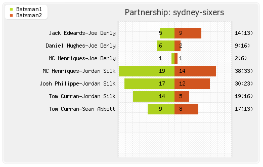 Melbourne Renegades vs Sydney Sixers 12th Match Partnerships Graph