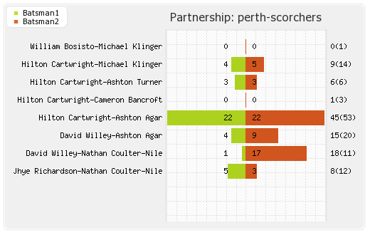 Hobart Hurricanes vs Perth Scorchers 13th Match Partnerships Graph