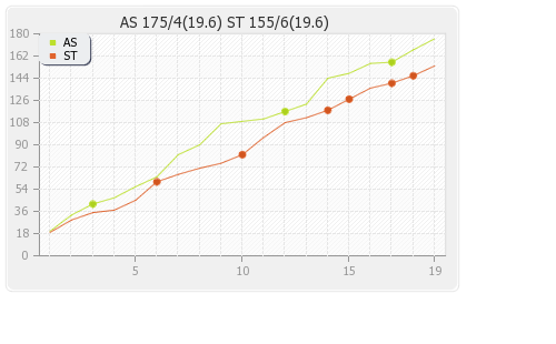 Adelaide Strikers vs Sydney Thunder 14th Match Runs Progression Graph