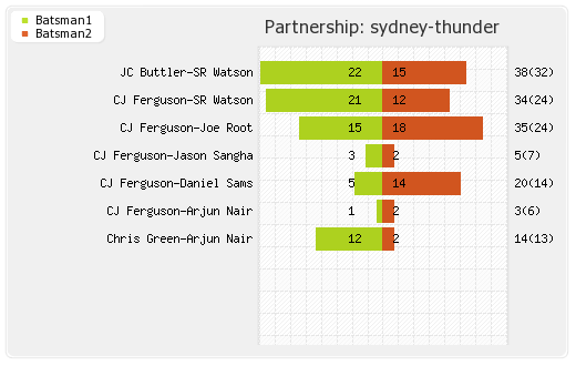 Adelaide Strikers vs Sydney Thunder 14th Match Partnerships Graph