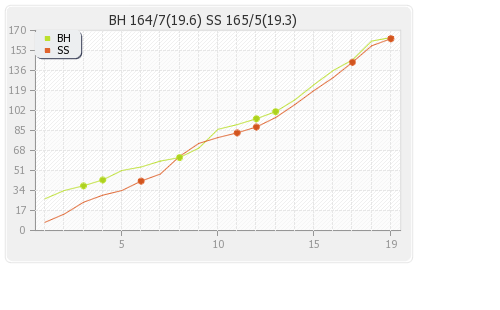 Brisbane Heat vs Sydney Sixers 15th Match Runs Progression Graph