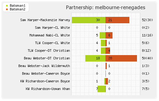 Melbourne Renegades vs Melbourne Stars 16th Match Partnerships Graph