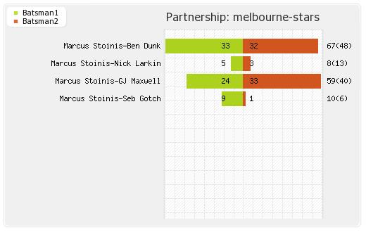 Melbourne Renegades vs Melbourne Stars 16th Match Partnerships Graph