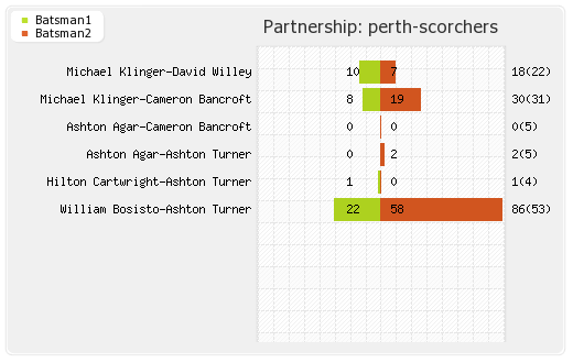 Sydney Thunder vs Perth Scorchers 17th Match Partnerships Graph
