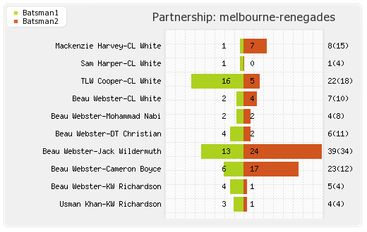 Melbourne Renegades vs Adelaide Strikers 18th Match Partnerships Graph
