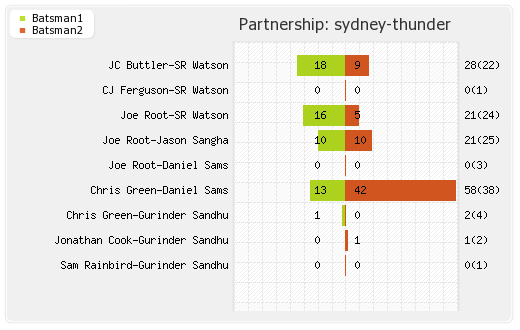 Melbourne Stars vs Sydney Thunder 20th Match Partnerships Graph