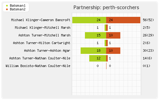Brisbane Heat vs Perth Scorchers 21st Match Partnerships Graph