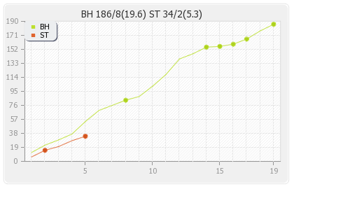 Brisbane Heat vs Sydney Thunder 24th Match Runs Progression Graph