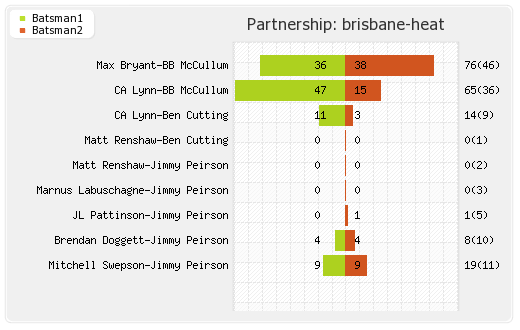 Brisbane Heat vs Sydney Thunder 24th Match Partnerships Graph
