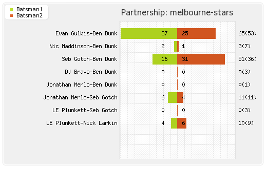 Melbourne Stars vs Perth Scorchers 25th Match Partnerships Graph