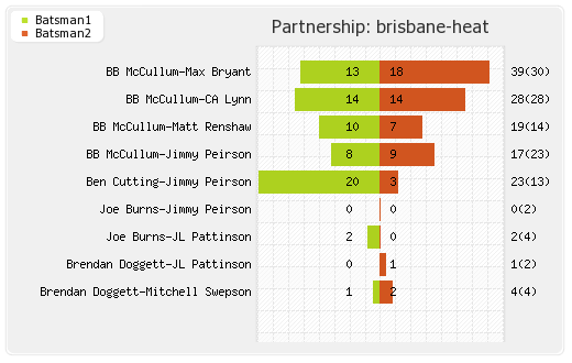 Brisbane Heat vs Melbourne Renegades 26th Match Partnerships Graph