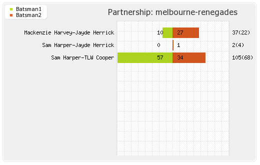 Brisbane Heat vs Melbourne Renegades 26th Match Partnerships Graph