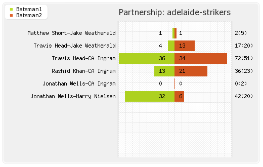 Adelaide Strikers vs Melbourne Stars 27th Match Partnerships Graph