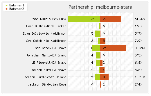 Adelaide Strikers vs Melbourne Stars 27th Match Partnerships Graph